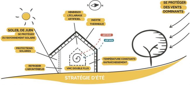 Maisons SOCOPA Stratégie d'implantation d'été de la maison bioclimatique