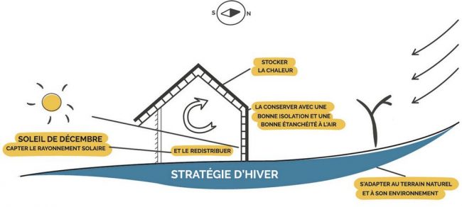 Maisons SOCOPA Stratégie d'implantation d'été de la maison bioclimatique